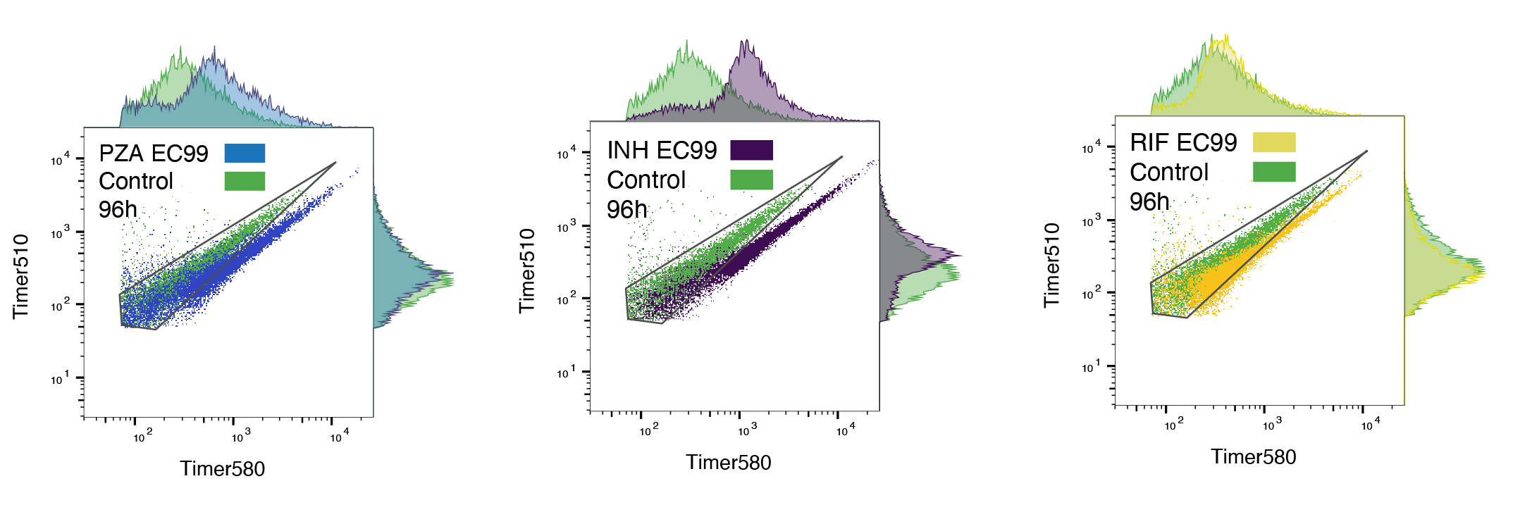 Figure 3B flow cytometry scatter plots
